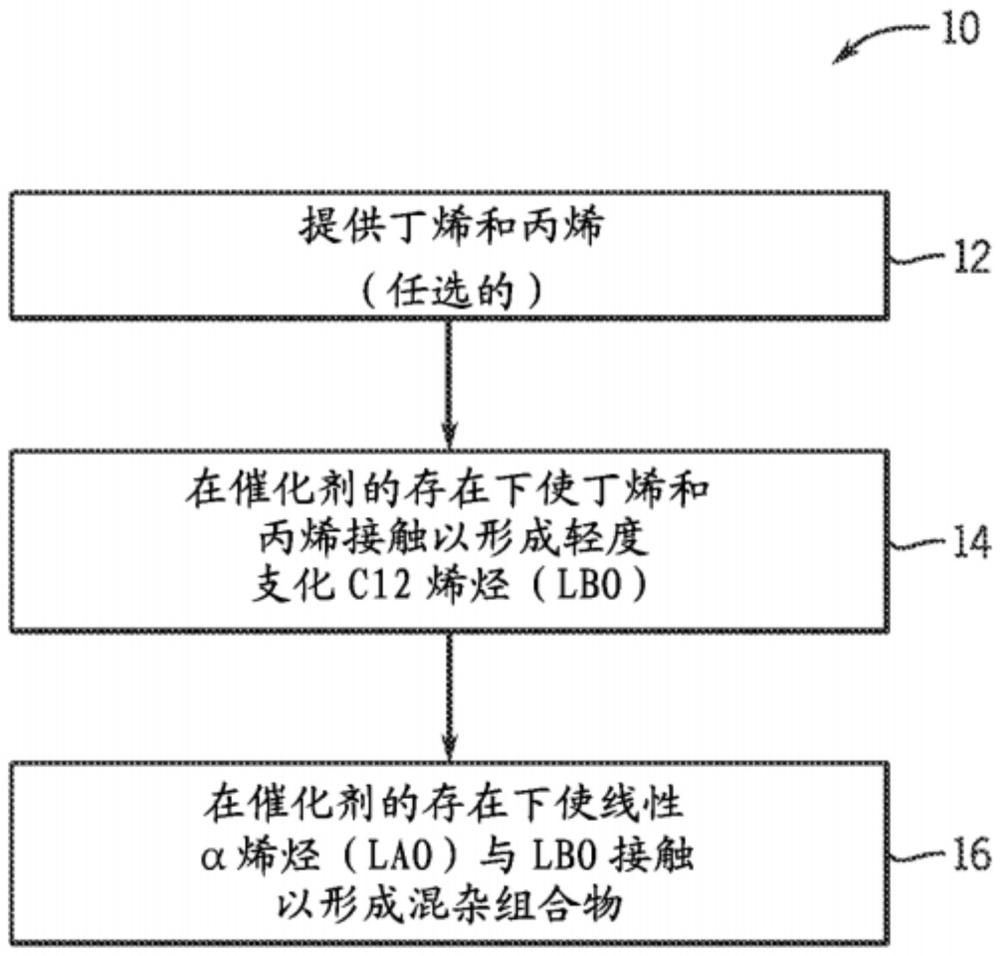 由一类轻度支化烯烃制备的混杂组合物的制作方法