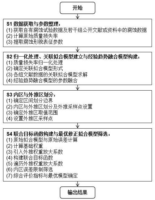 基于经验趋势融合约束小样本腐蚀形貌参数拟合修正方法
