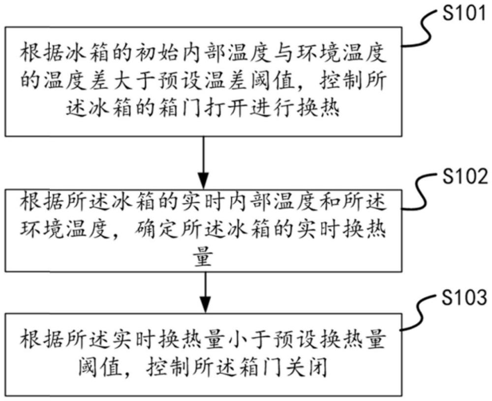 一种车载冰箱的控制方法、装置和车载冰箱与流程