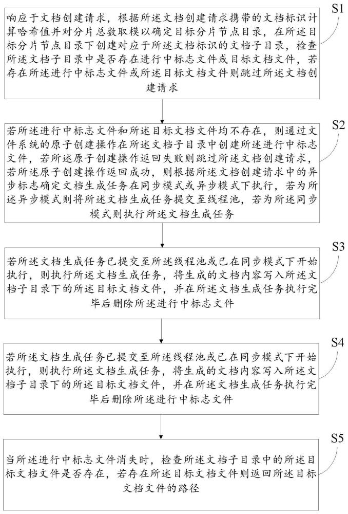 基于文件标志位的文档异步生成与分片存储方法及系统与流程