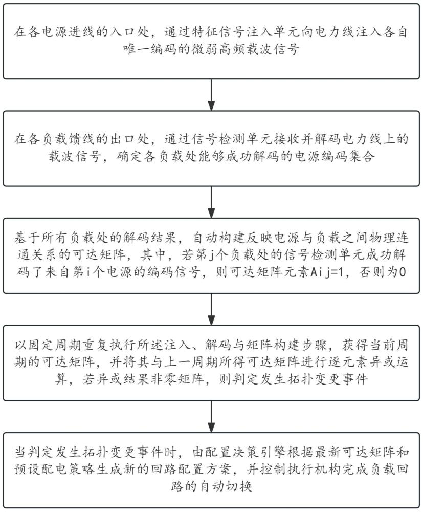 一种电源回路自动配置方法及系统与流程