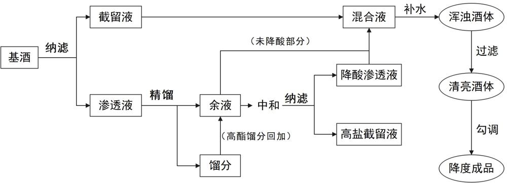 一种白酒降度降酸工艺方法与流程
