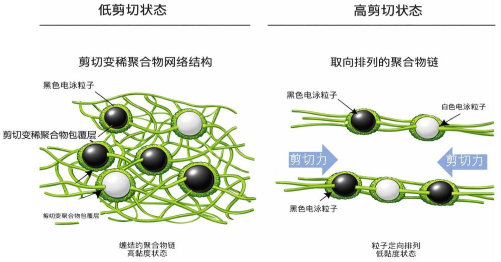 电泳液及其制备方法、电子纸模组、显示装置与流程