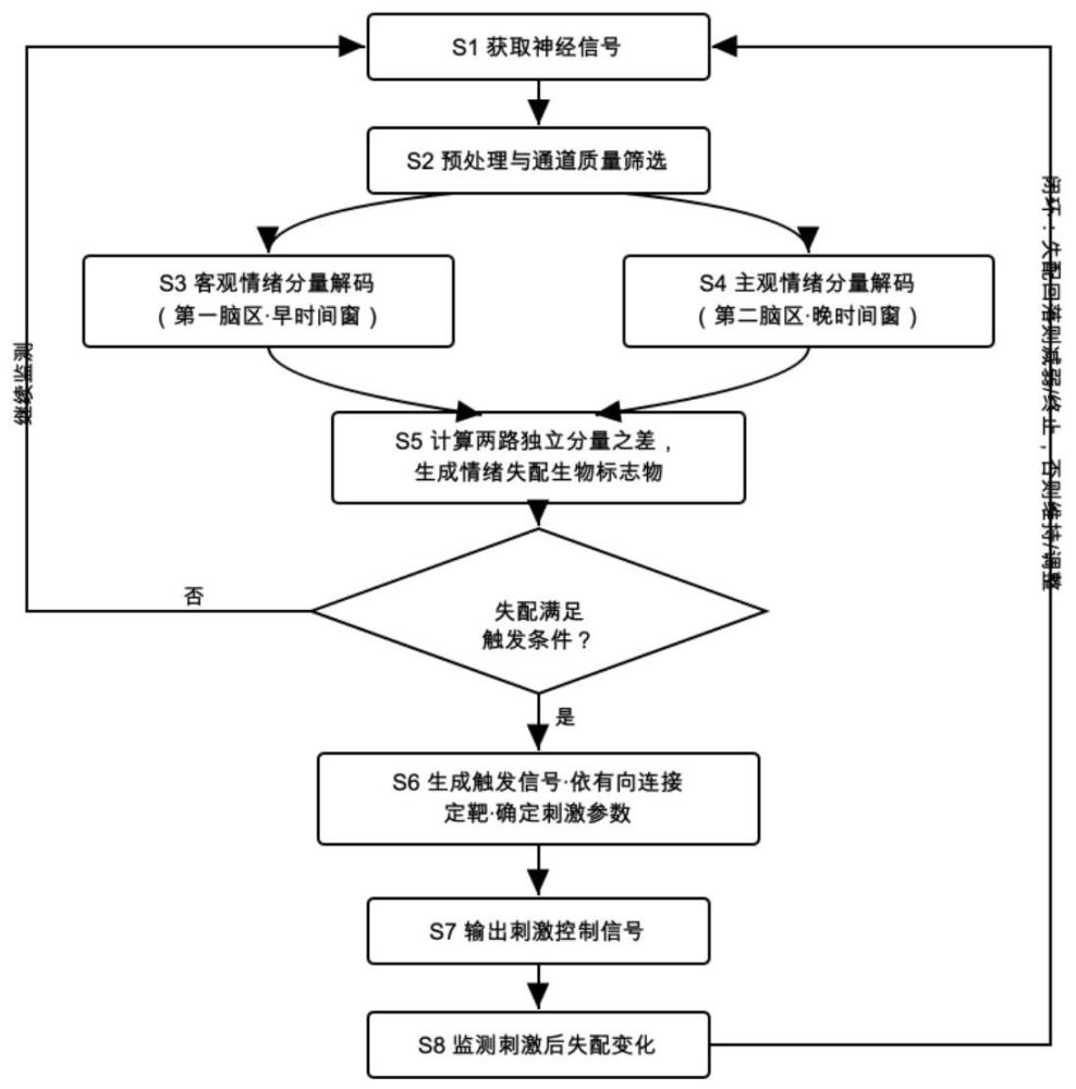 一种基于情绪失配生物标志物的闭环神经调控方法