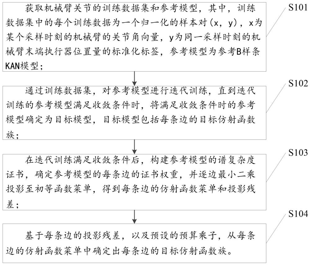 基于预算化边函数选择KAN模型的训练方法、机械臂末端位置预测方法及机械臂