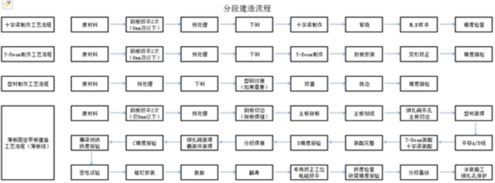 一种汽车运输船薄板分段建造工艺及其验证方法与流程