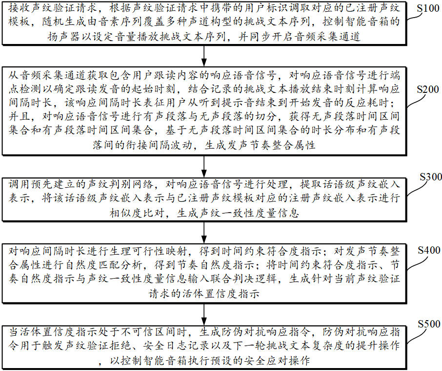 应用于智能音箱的声纹防伪对抗方法、装置及存储介质