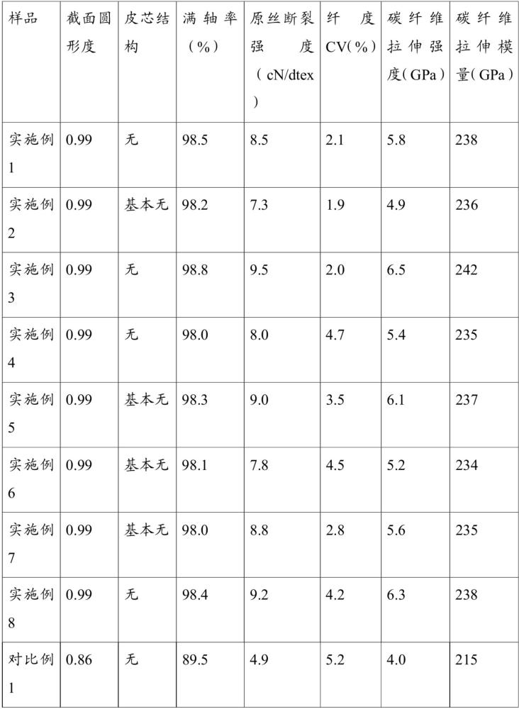 一种聚丙烯腈原丝及其制备方法与流程