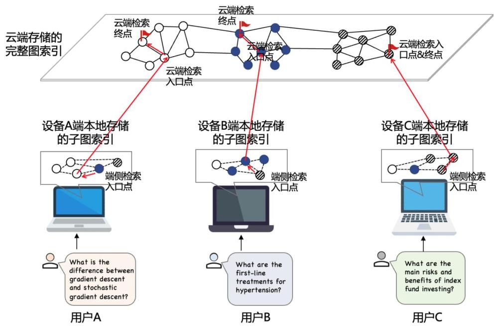 一种面向RAG的个性化端云协同检索加速方法及系统