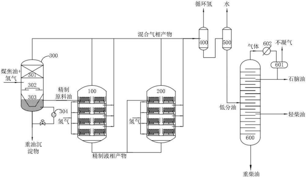 煤焦油加氢处理系统及方法与流程