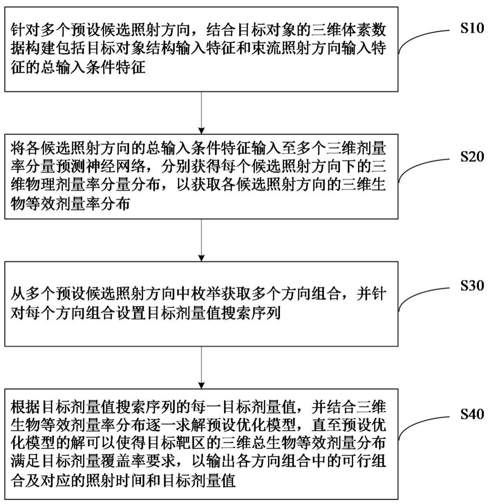 一种BNCT多场照射计划优化方法、系统、设备和介质