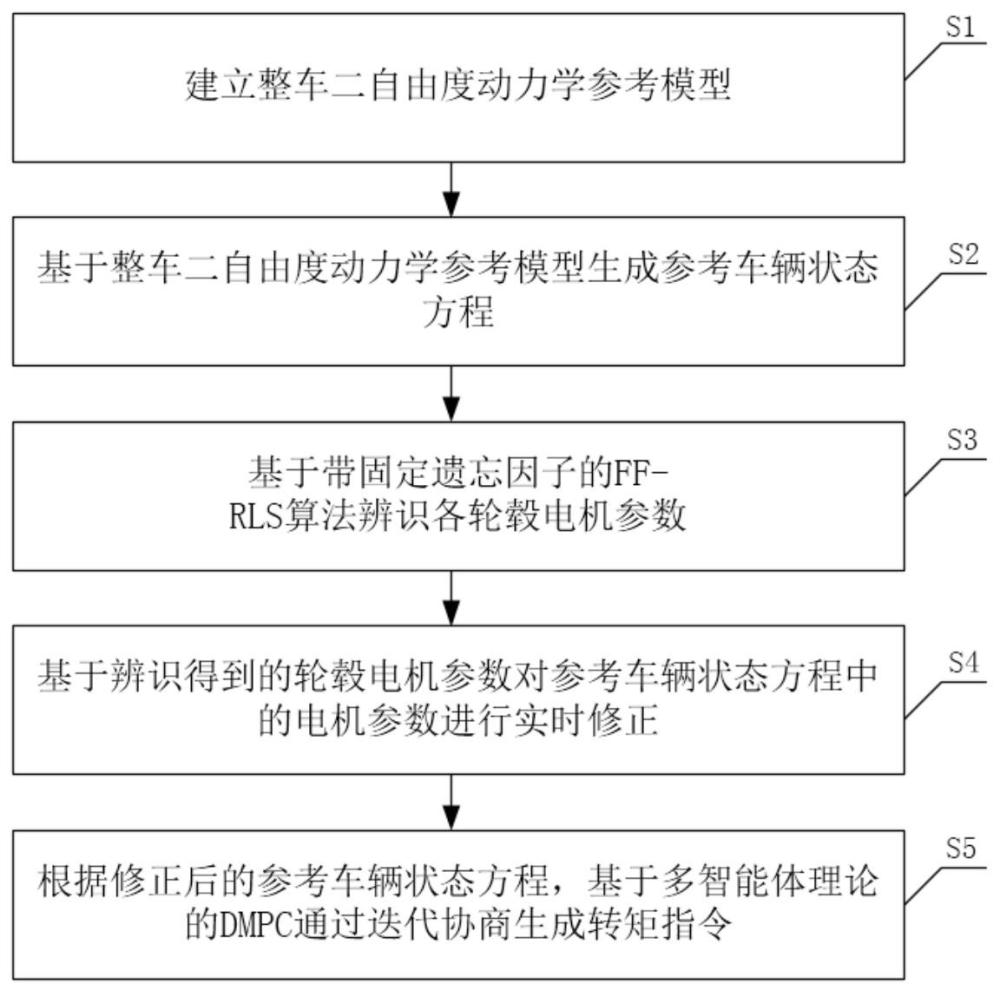 一种考虑轮毂电机响应特性的车辆横摆稳定性控制方法