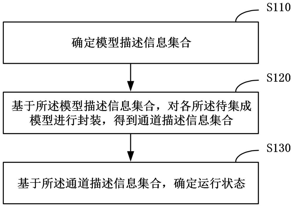 一种模型运行方法、装置、电子设备和存储介质与流程