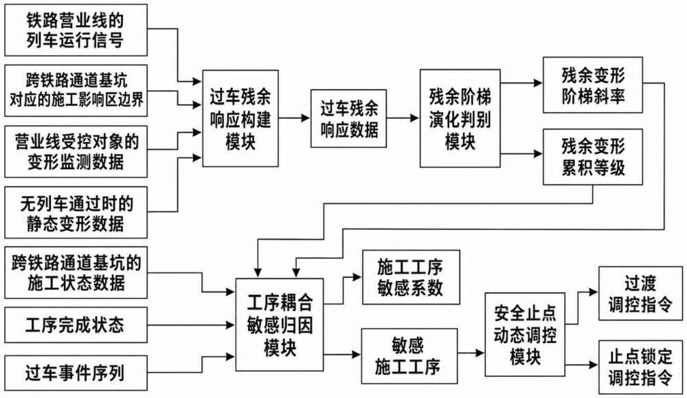 跨铁路通道基坑与营业线联动的安全预警系统及方法与流程