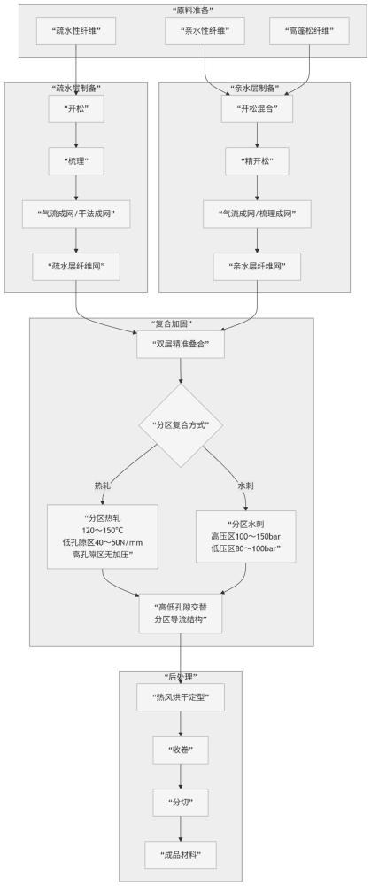 一种分区导流型亲疏水双层吸收材料及其制备方法与流程