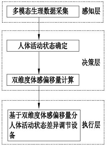 一种基于多模态生理数据的人体体感自适应环境调控方法与流程