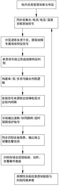 基于多信号融合的开关柜内部故障电弧检测方法与流程