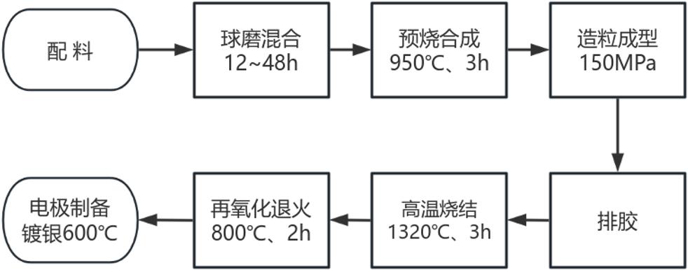 一种加热烟具的自控温陶瓷加热元件及其制备方法与流程