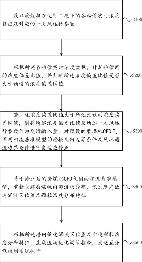基于CFD仿真的磨煤机内部流场优化方法及系统与流程