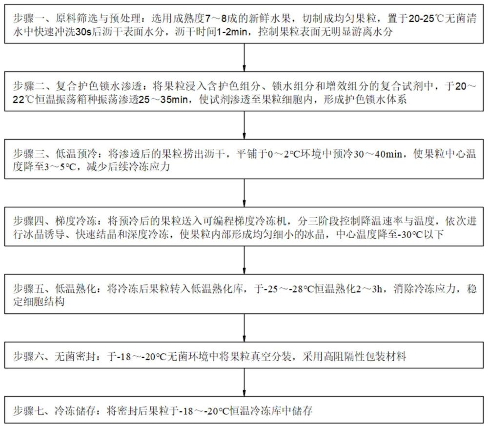 一种保持冷冻解冻后原味口感的水果果粒制备方法与流程