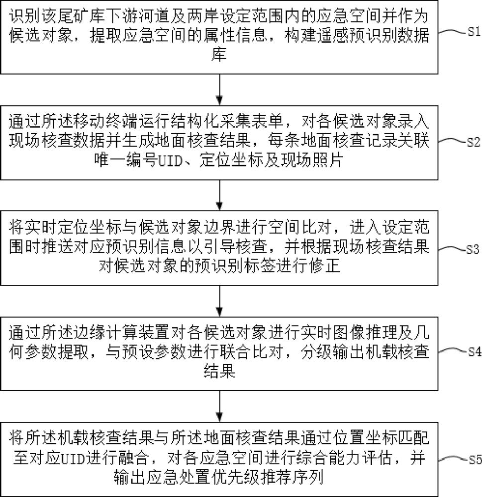 一种尾矿库应急空间现场快速核查方法、系统及装置与流程