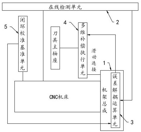 一种半导体配件的CNC加工误差补偿装置的制作方法