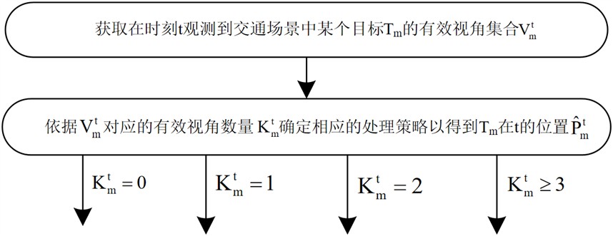 一种路侧多摄像头交通目标融合定位方法、产品