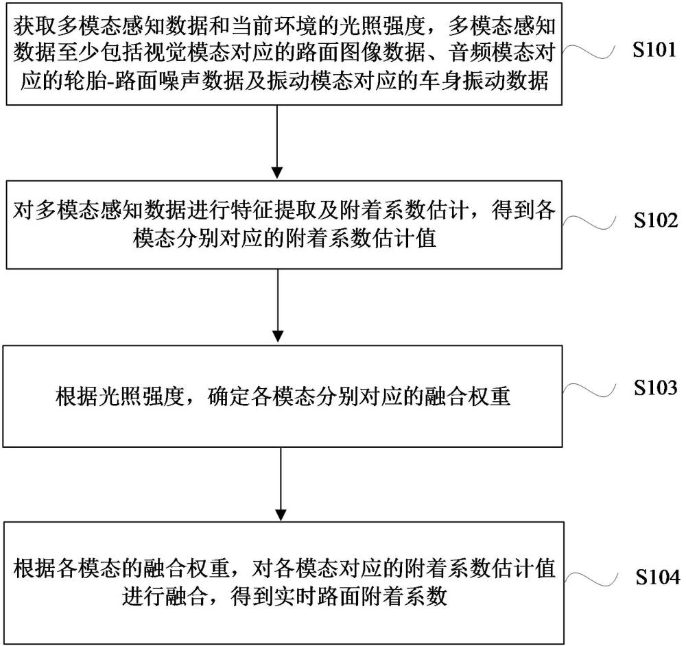 路面附着系数估计方法、车辆控制方法及相关装置与流程