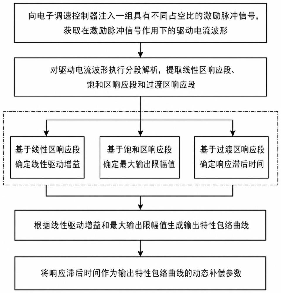 发动机电子调速控制器的输出特性在线测量方法与流程