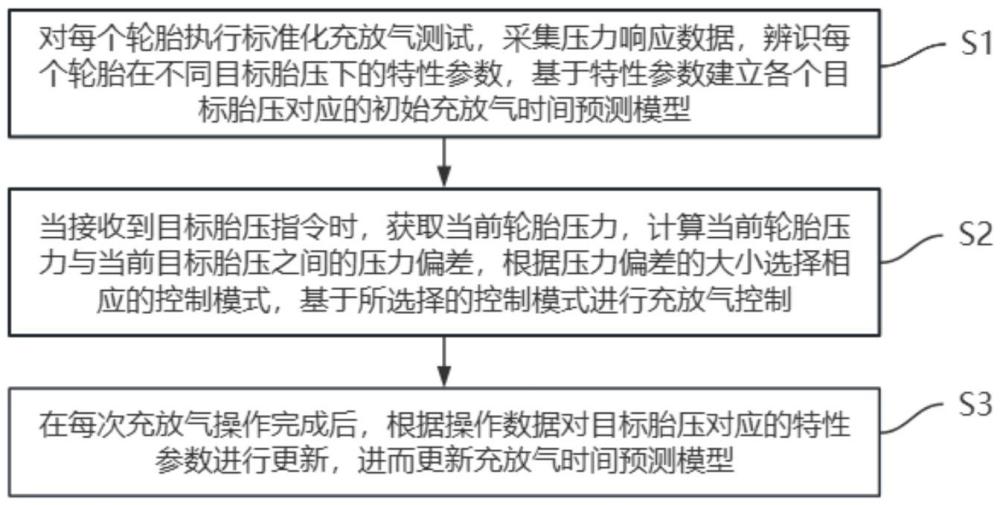 一种商用车轮胎充放气自适应控制方法及系统与流程
