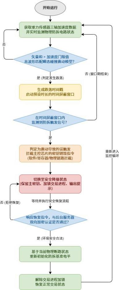 POS设备防误触发防拆方法、装置、设备及介质与流程