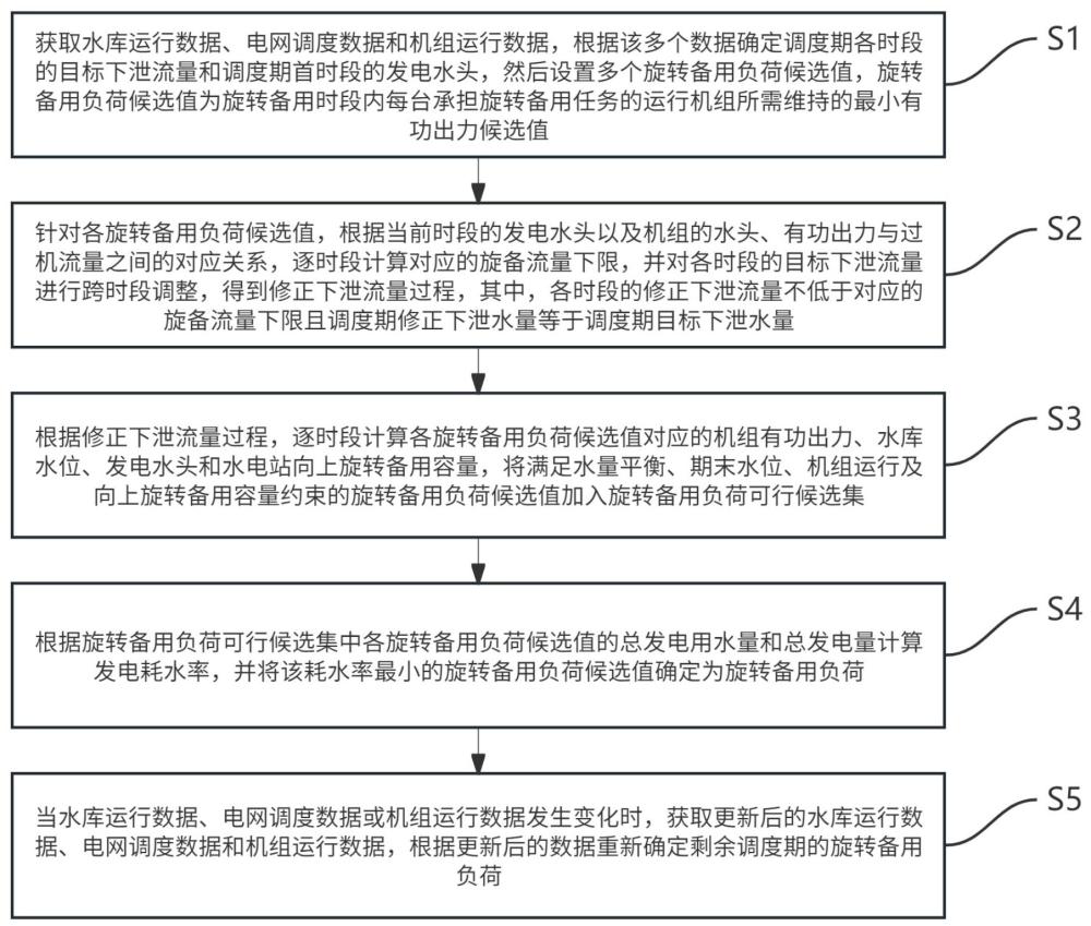 面向水电站经济运行的旋转备用负荷自适应优化方法与流程