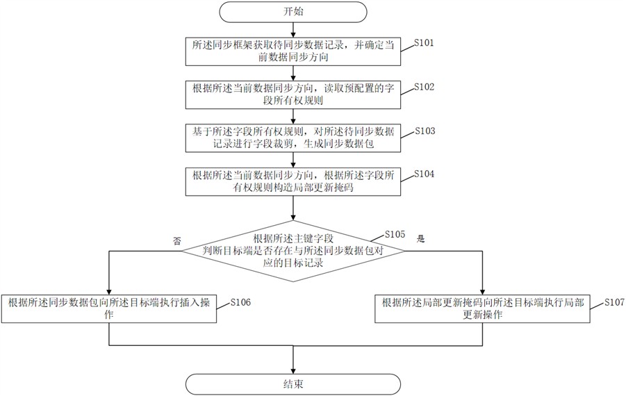 云边双向数据同步方法、装置、介质、设备和程序产品与流程