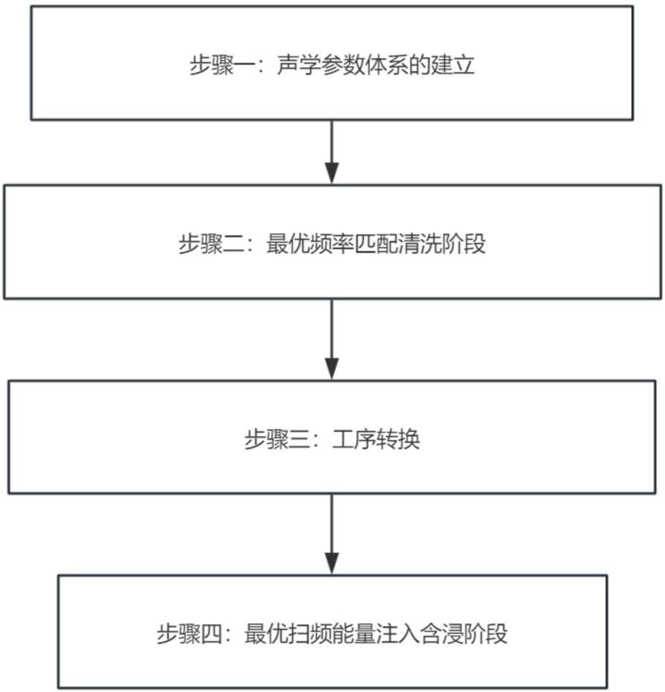一种基于分级超声处理的电容清洗及含浸加工方法与流程
