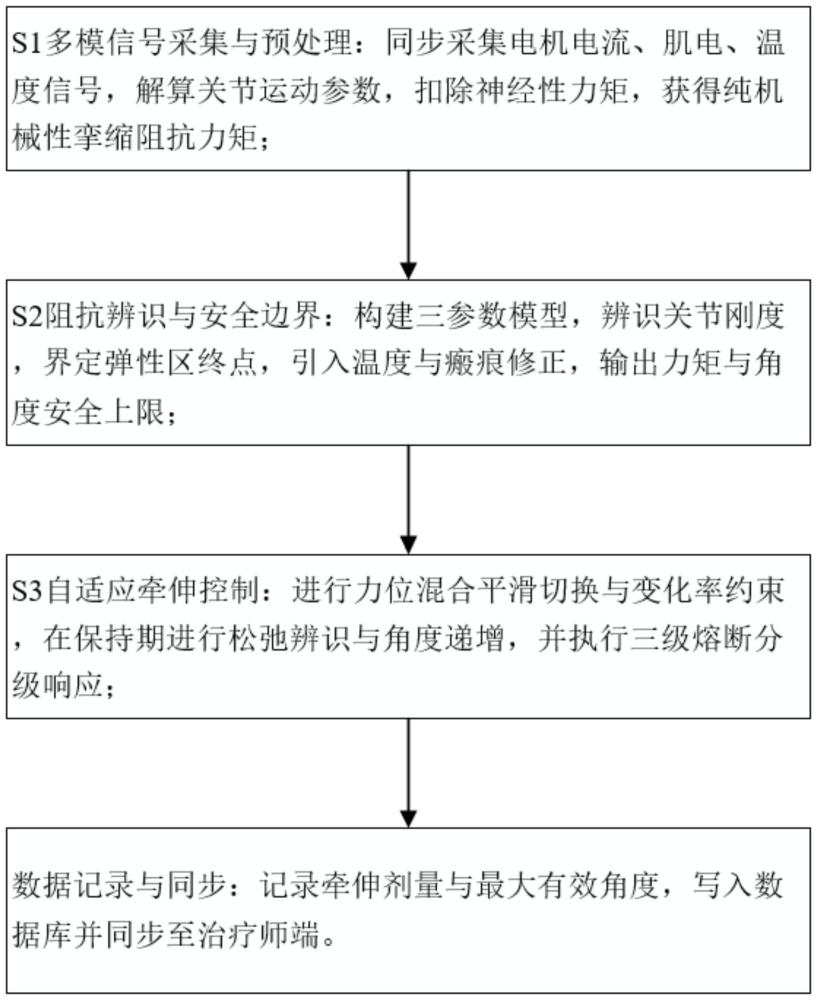 手指外骨骼阻抗辨识与牵伸力度闭环控制方法及系统