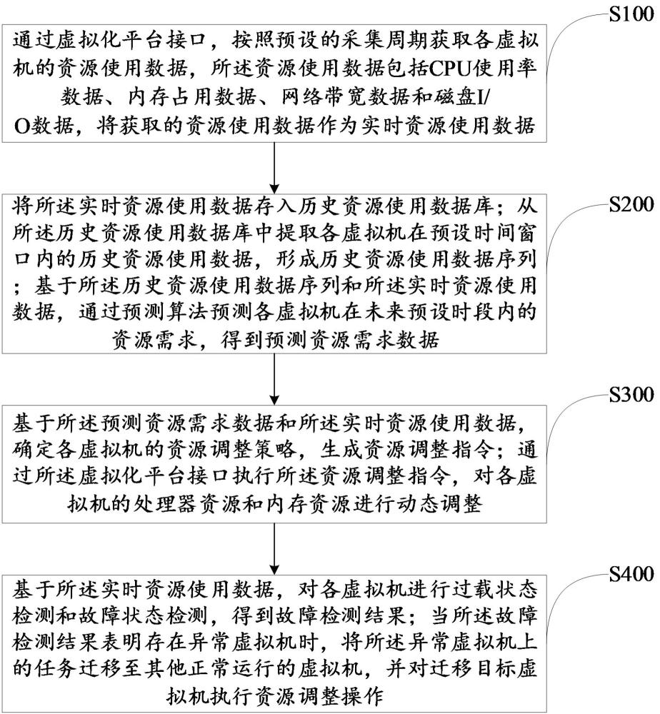 服务器虚拟机资源动态调度方法及系统与流程