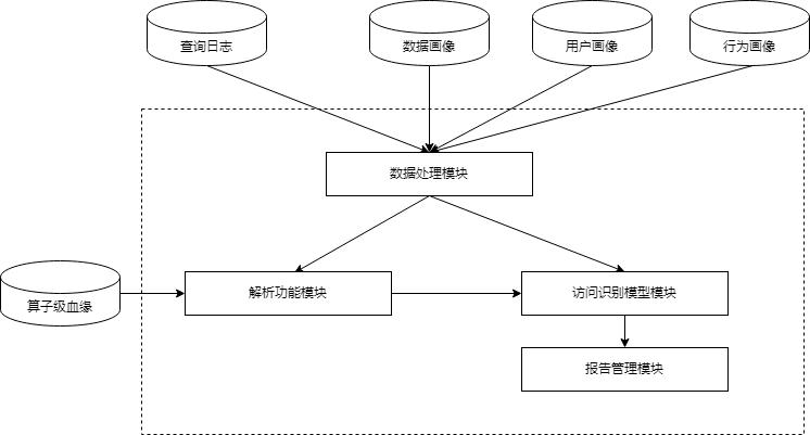 基于规则模型引擎的大数据平台异常访问行为识别方法与系统与流程