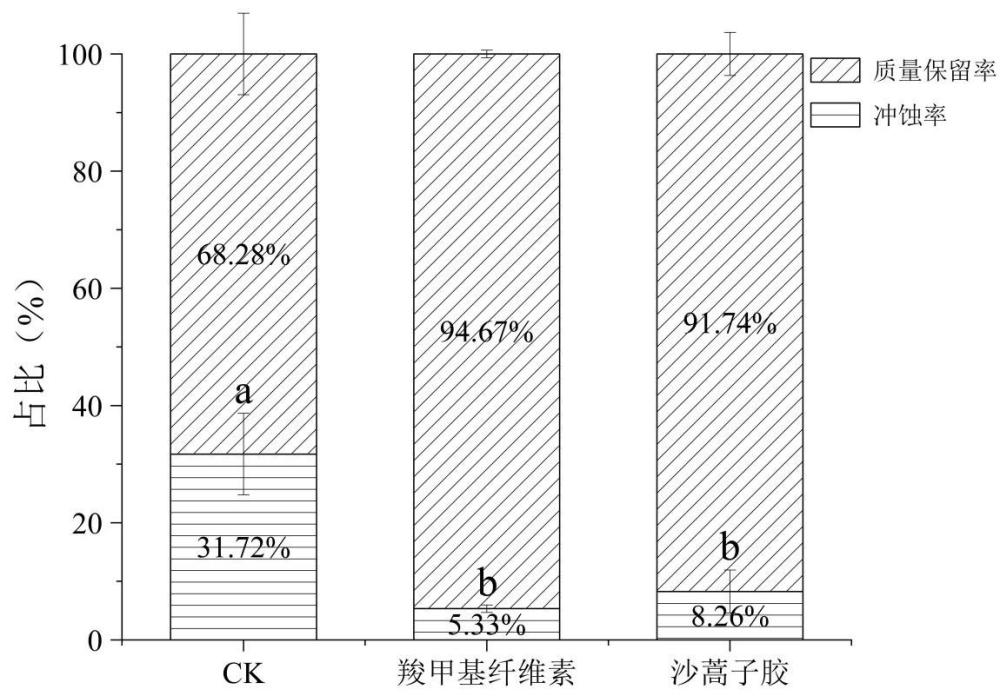一种用于矿区边坡的抗侵蚀生态修复材料及其制备方法与应用与流程