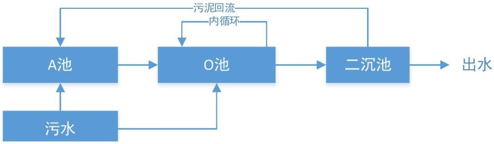 一种基于微孔软管曝气的改良AO或AAO污水处理装置的制作方法