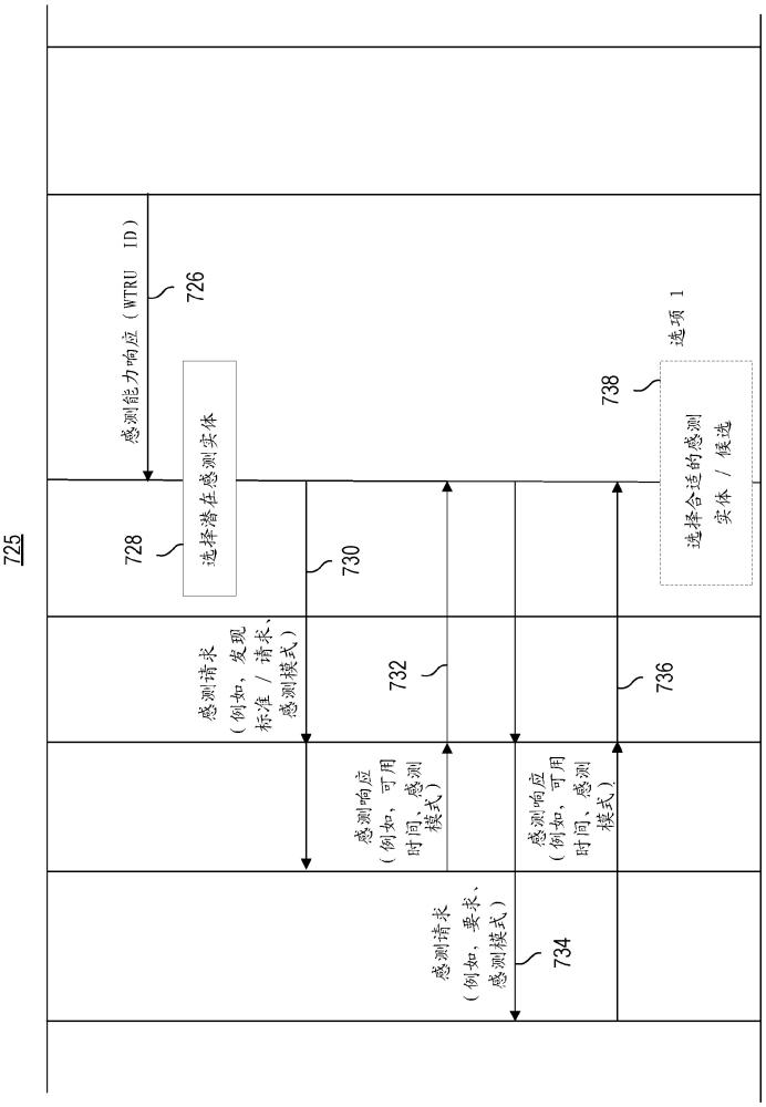 用于感测实体发现和选择的使能器的制作方法