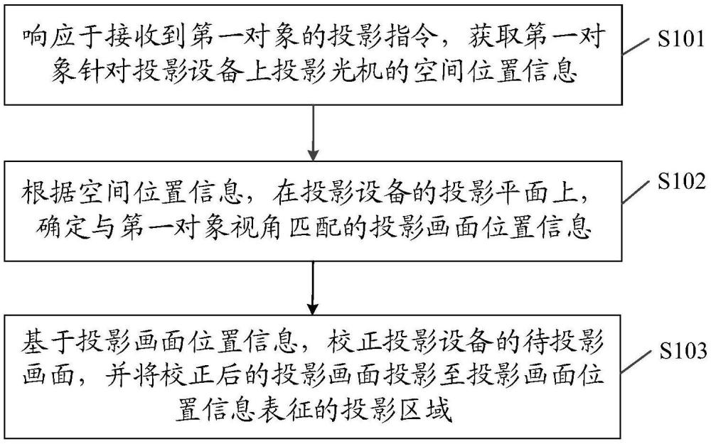 一种投影方法、投影设备及存储介质与流程