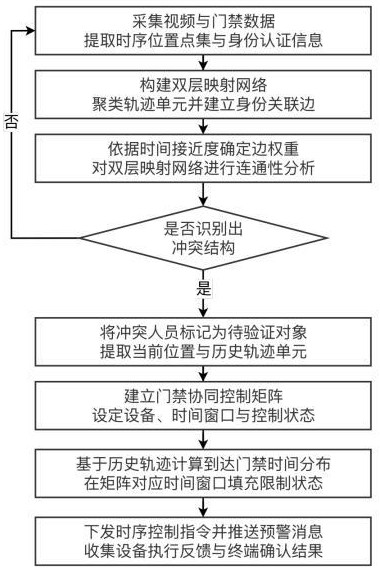 校园AI安防门禁联动控制与预警方法及系统与流程