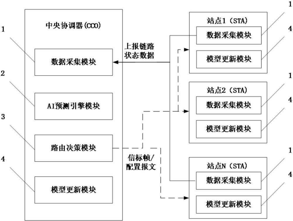 一种基于AI链路预测的双模通信动态路由优化方法及系统与流程
