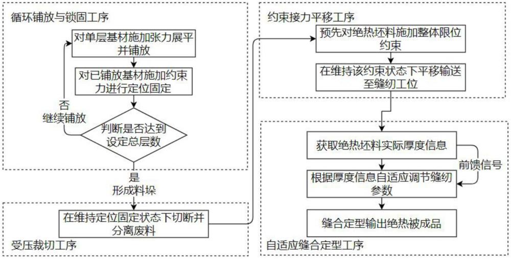 一种低温真空容器夹层专用绝热被一体化铺切缝成型工艺的制作方法