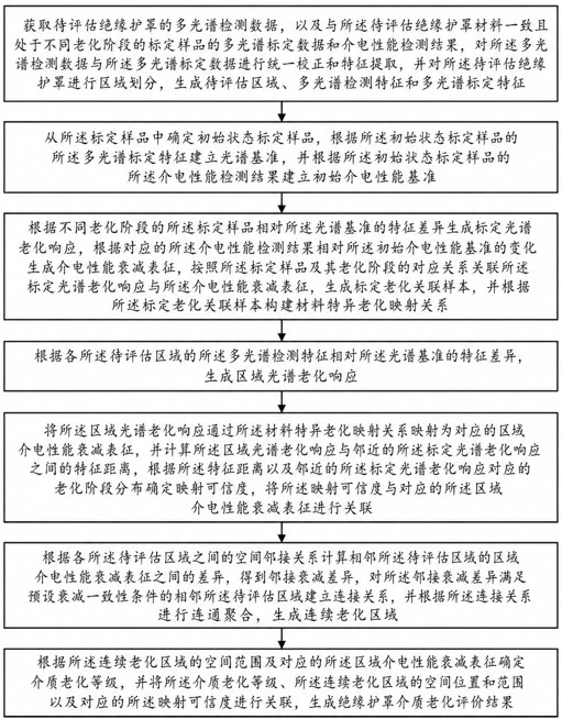 一种基于多光谱特征的绝缘护罩介质老化评估方法与流程