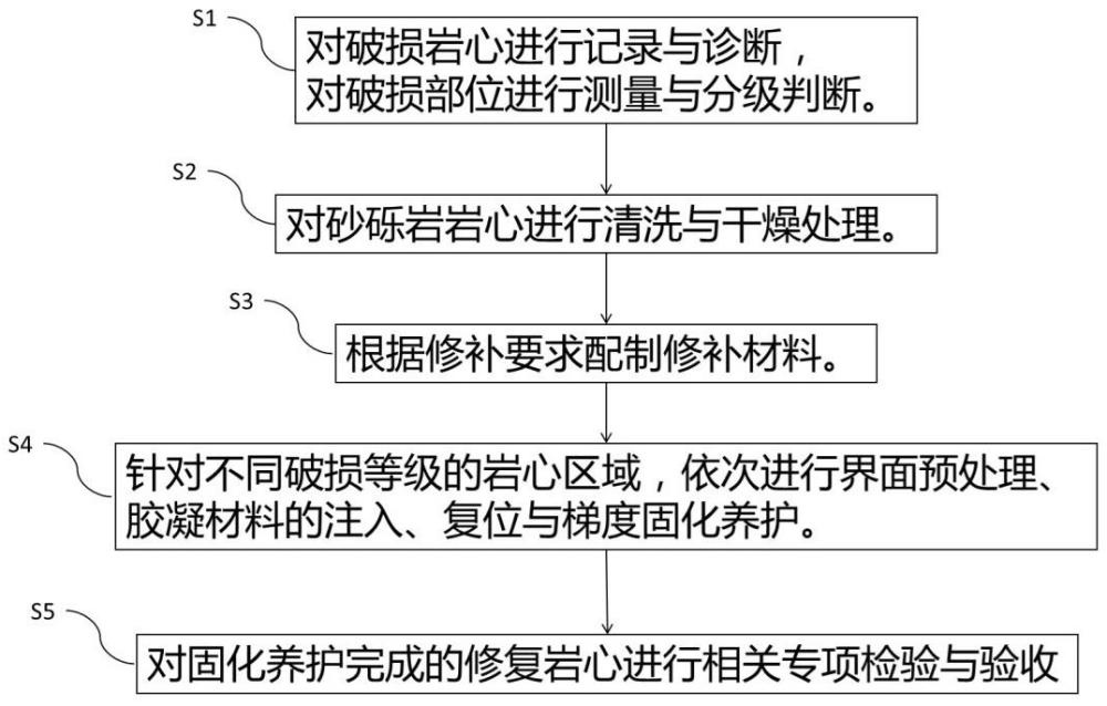 一种砂砾岩岩心修复材料、制备方法和砂砾岩岩芯修复方法