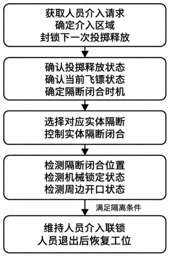 一种飞镖耐久测试工位联锁控制方法与流程
