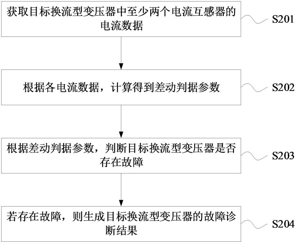 换流型变压器故障诊断方法、装置及电子设备与流程