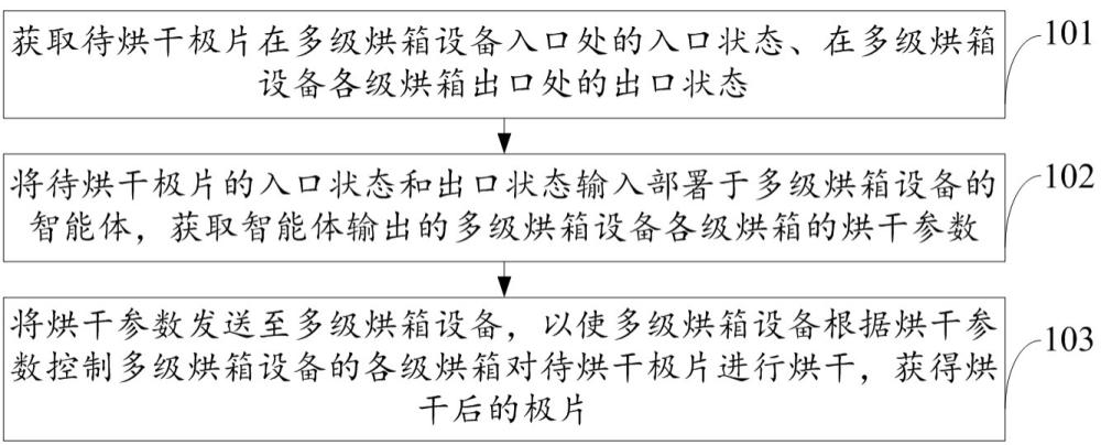 电池极片烘干过程控制方法、装置、系统及设备与流程