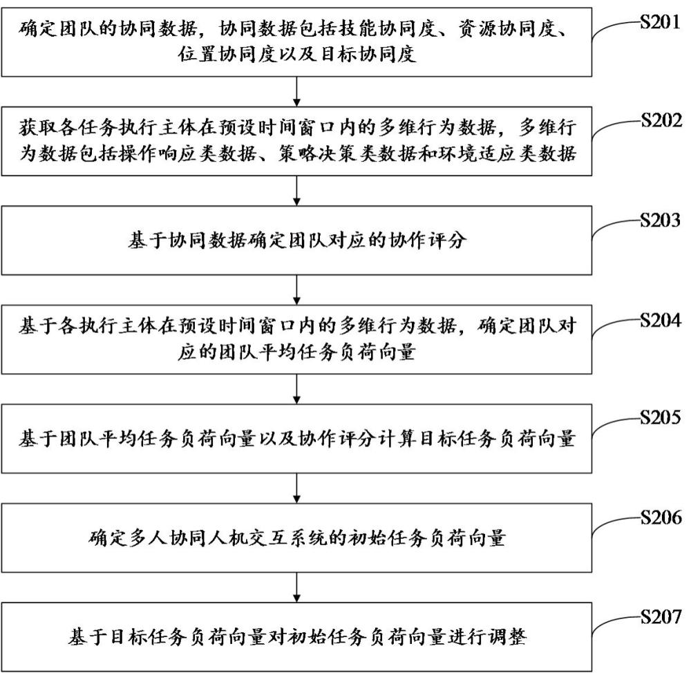 多用户协作平衡方法、装置、电子设备及存储介质与流程